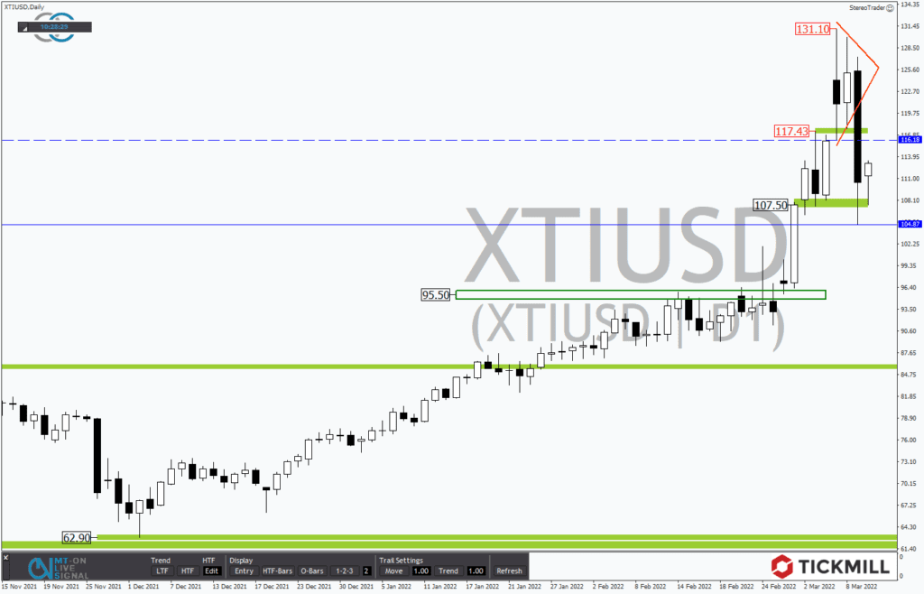 Flash-Crash im WTI – FAKE oder der Anfang einer Korrektur?