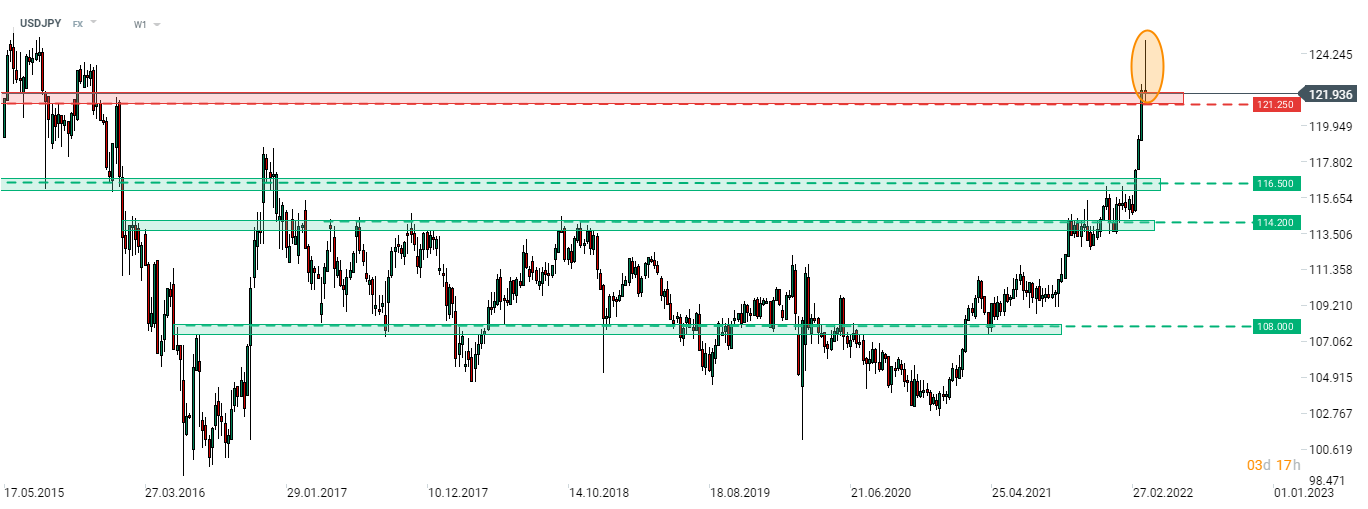 USDJPY hat gestern eine Abwärtskorrektur eingeleitet und bereits alle in dieser Woche erzielten Gewinne wieder abgegeben. Das Paar testet derzeit die Unterstützungszone zwischen 121,25 und 122,00. Ein Durchbruch unter diese Zone droht ein Umkehrmuster im Wochenchart zu erzeugen. Quelle: xStation 5