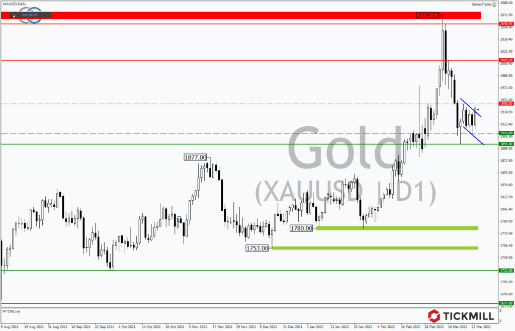 Gold – Gerät der sichere Hafen schon wieder ins Wanken?
