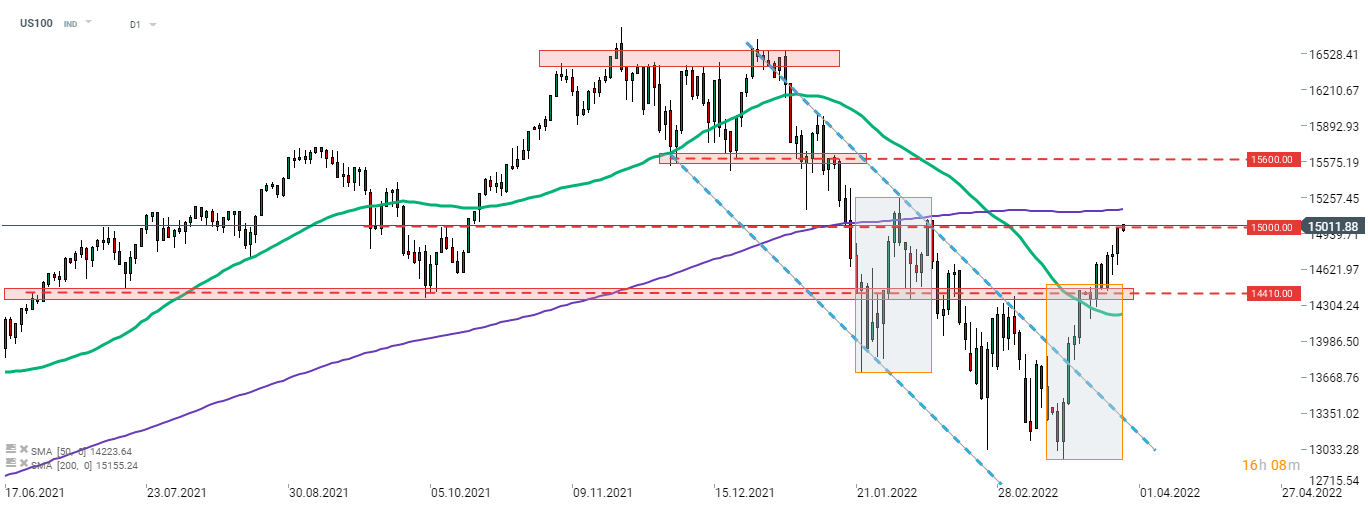 Der Nasdaq 100 (US100) setzt seinen Aufwärtstrend fort, nachdem er Anfang des Monats den Abwärtstrendkanal und die Overbalance-Struktur überwunden hat. Der US-Tech-Index testet zum ersten Mal seit dem 10. Februar 2022 die 15.000-Punkte-Marke. Quelle: xStation 5