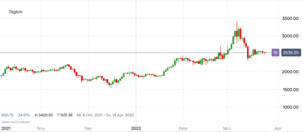 Palladium Kurs Chart