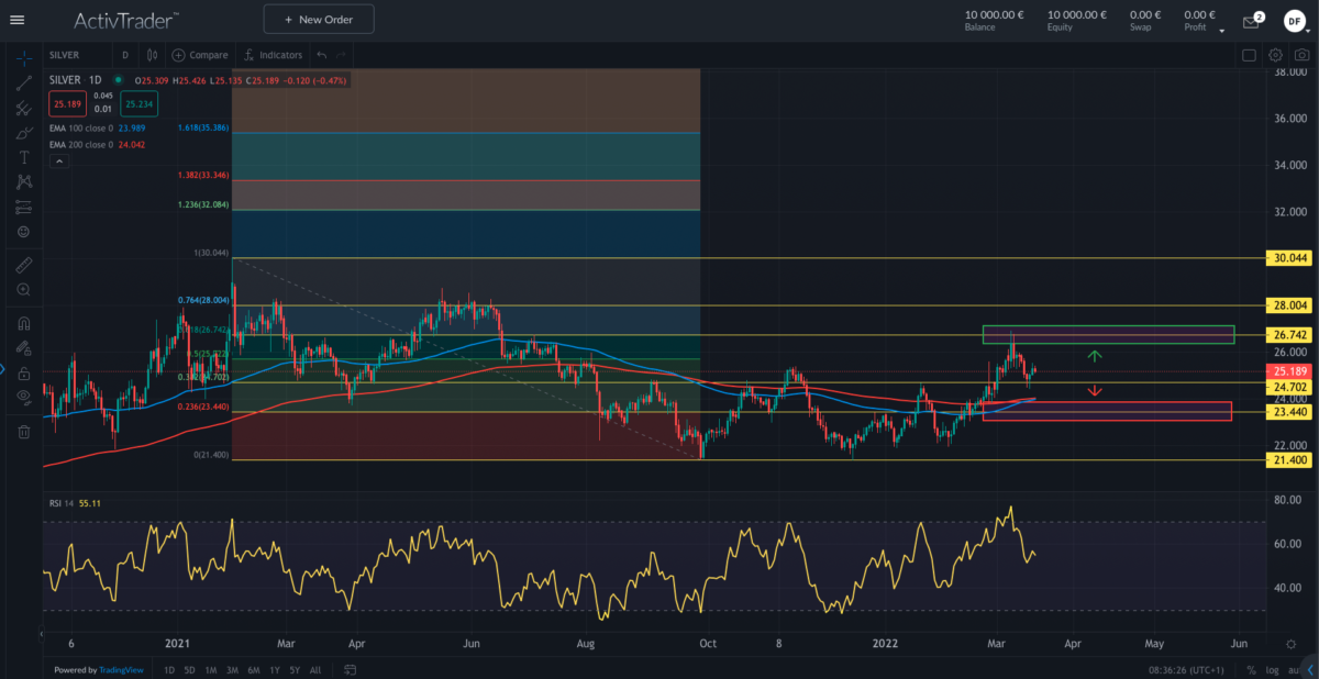 Quelle: ActivTrader