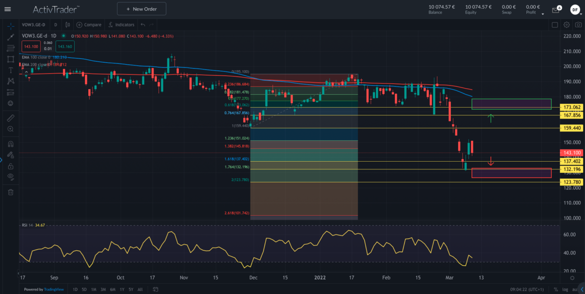 Volkswagen Aktie; Quelle: ActivTrader