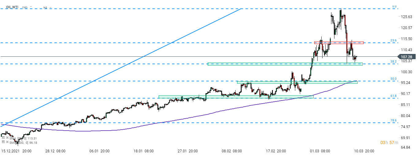Brent (OIL) fiel um rund 20% von seinen jüngsten Hochs. Der Pullback wurde durch die Unterstützungszone, die durch das 38,2%-Retracement des jüngsten Aufwärtsimpulses im Bereich von 104 USD pro Barrel markiert wird, gestoppt. Quelle: xStation 5