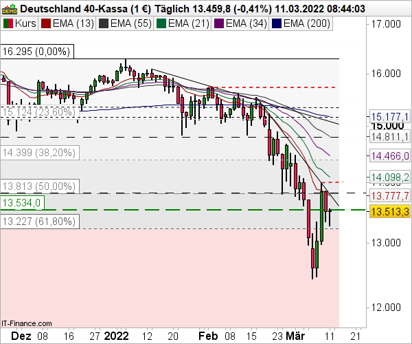 DAX Tageschart; Quelle: ProRealTime