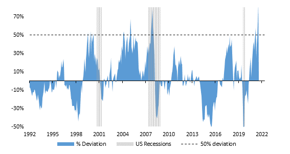 Fundamentale Überbewertung der Ölpreise (WTI) im Hinblick auf Produktionskosten, Nachfrage und Lagerbestände; grau schattierte Bereiche stehen für US-Rezessionen; Quelle: Bloomberg, LOIM