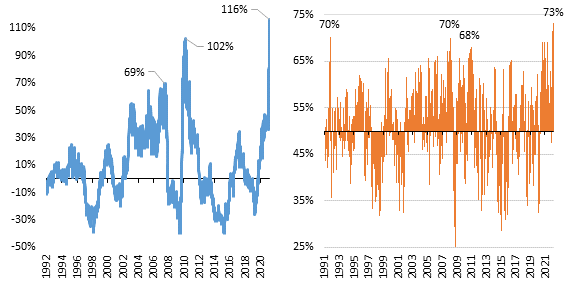 Mittlere Jahresrendite der BCOM-Komponenten (links) und Prozentsatz der steigenden Komponenten im BCOM-Index (rechts); Quelle: Bloomberg, LOIM