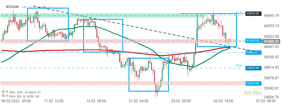 Bitcoin Chart; Quelle: xStation 5