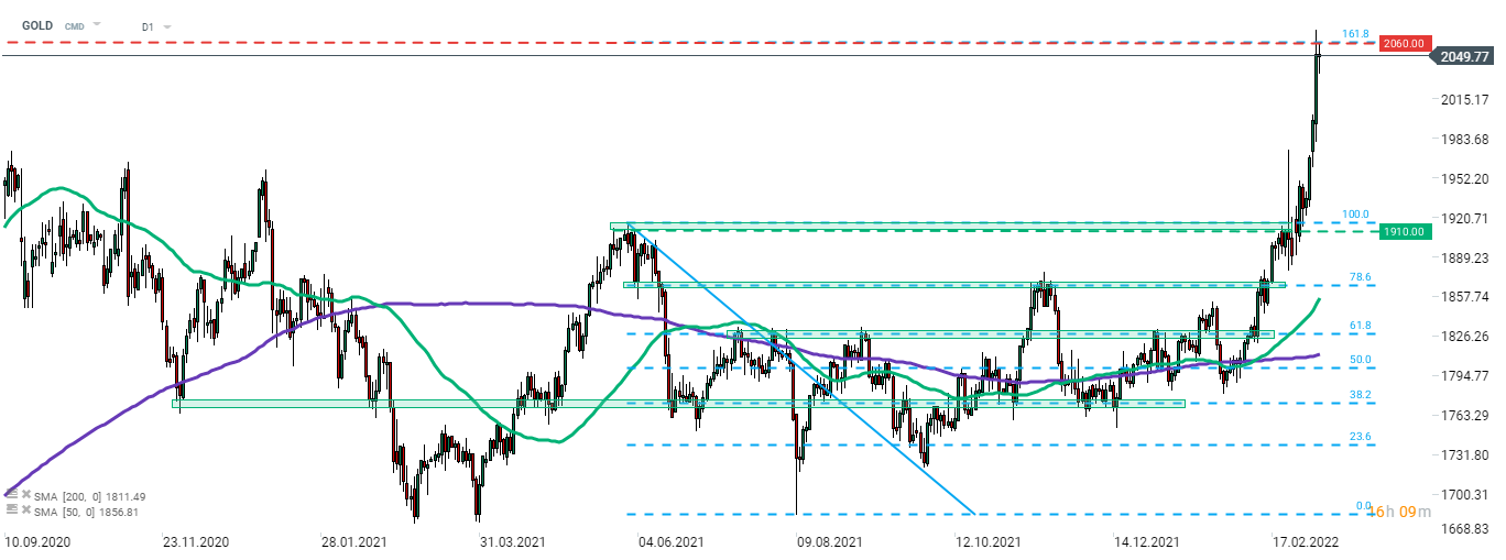 GOLD steuerte gestern auf ein neues Rekordhoch zu, schloss aber schließlich unter den Höchstständen von 2020. Der Anstieg wurde am 161,8%-Retracement der Korrektur von Juni bis August 2021 (2.060 USD pro Unze) gestoppt, und der Preis zog sich in den Bereich von 2.050 USD zurück. Gold wird heute unverändert gehandelt und wartet auf einen Katalysator für die nächste Bewegung. Quelle: xStation 5