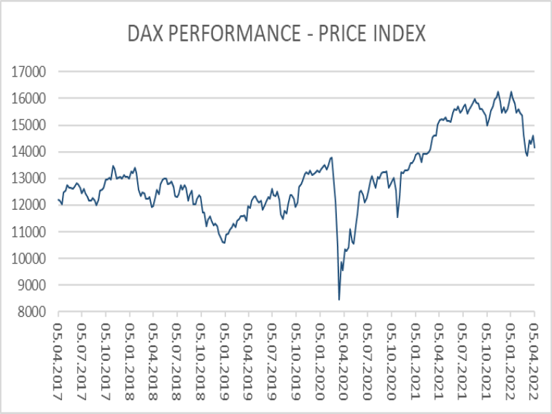 DAX 5-Jahres-Chart; Quelle: Refinitiv