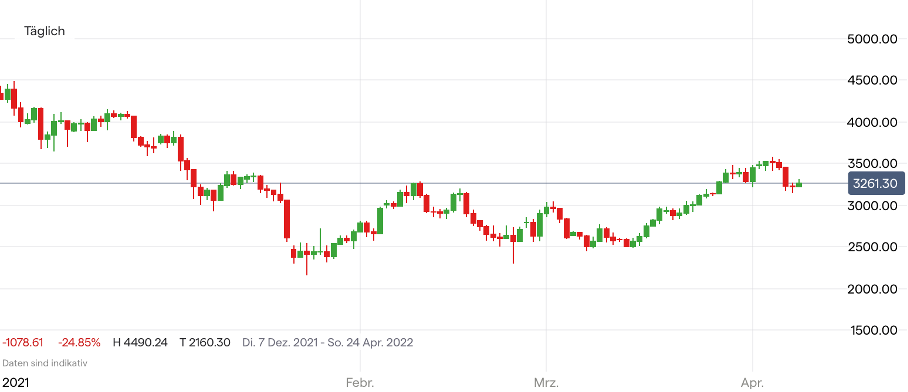 Ethereum Kurs Chart; Quelle: IG Handelsplattform