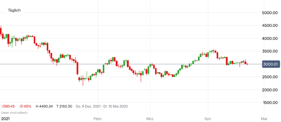 Ethereum Kurs Chart; Quelle: IG Handelsplattform