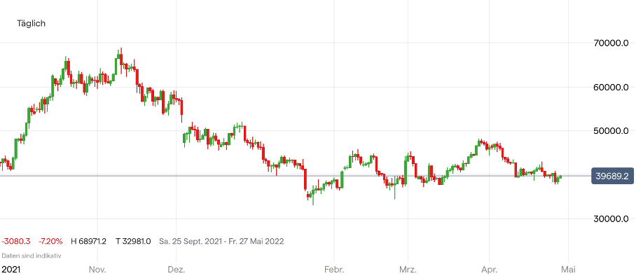 Bitcoin Kurs Chart