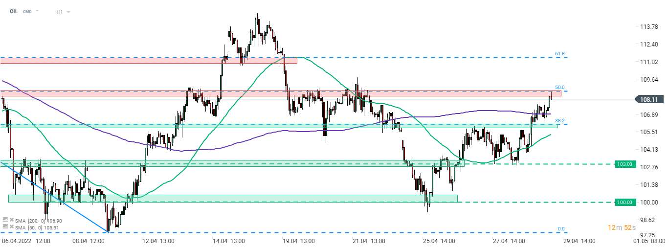 Gestern Nachmittag erreichte die Märkte die Nachricht, dass Deutschland bereit sei, das EU-Embargo gegen russisches Öl zu unterstützen. Da die letzte Hürde genommen wurde, wird mit einer baldigen Entscheidung gerechnet. Der Ölpreis reagierte auf diese Nachricht mit einem Kurssprung und setzte seinen Aufwärtstrend heute fort. Der Anstieg von Brent wurde jedoch am 50%-Retracement der Mitte März gestarteten Abwärtsbewegung (108,70 USD pro Barrel) gestoppt. Quelle: xStation 5