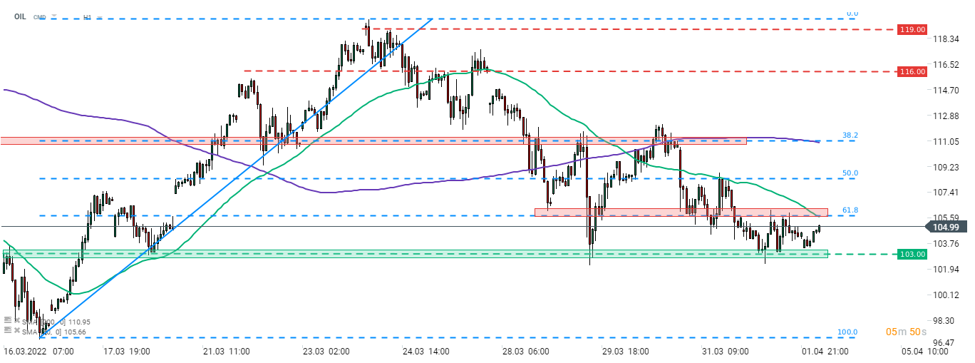 WTI (OIL.WTI) wird zu Beginn der neuen Woche höher gehandelt und testet den Bereich um 105 USD. Der Preis prallte von der unteren Grenze der Handelsspanne im Bereich von 103 USD ab und strebt einen Test der oberen Grenze beim 61,8%-Retracement (105,70 USD) an. Quelle: xStation 5