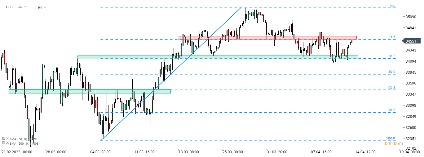 Die US-Indizes konnten ihre Verlustserie beenden. Der Dow Jones (US30) fand Unterstützung beim 38,2%-Retracement der Anfang März begonnenen Aufwärtsbewegung und begann sich zu erholen. Der Index testet derzeit eine Widerstandszone, die durch das 23,6%-Retracement im Bereich von 34.600 Punkten markiert wird. Quelle: xStation 5