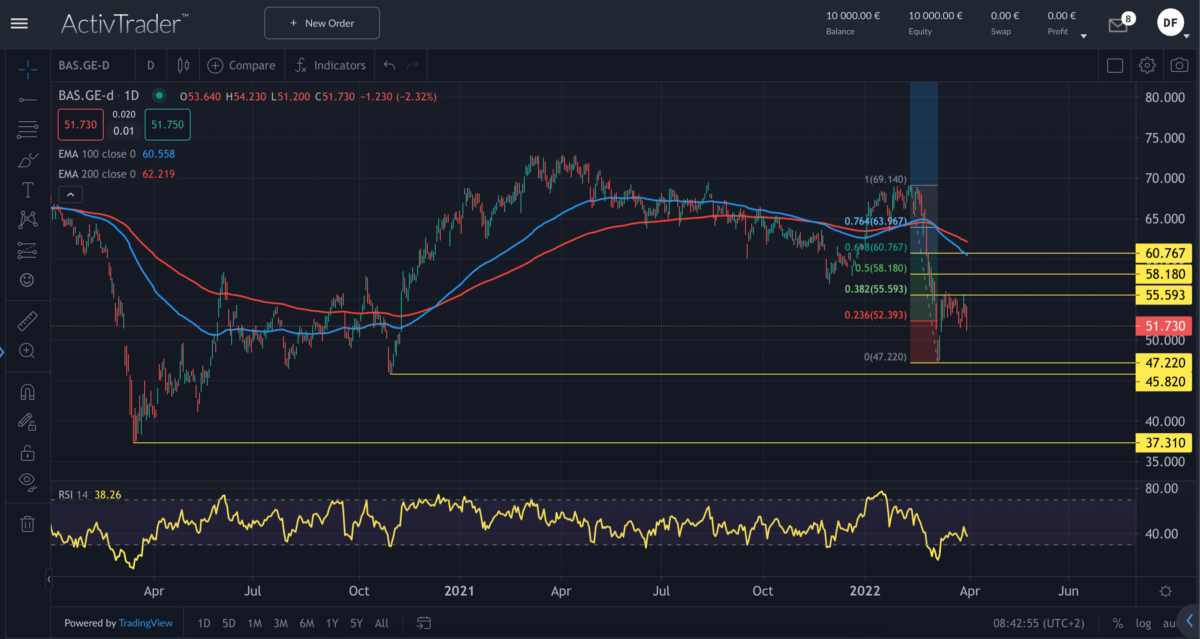 Quelle: ActivTrader