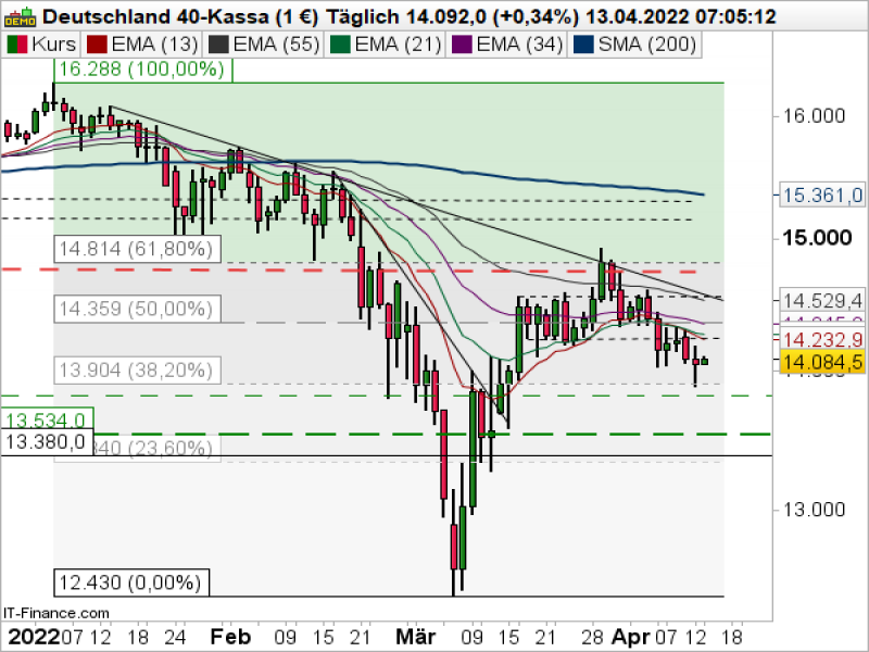 DAX Tageschart; Quelle: ProRealTime