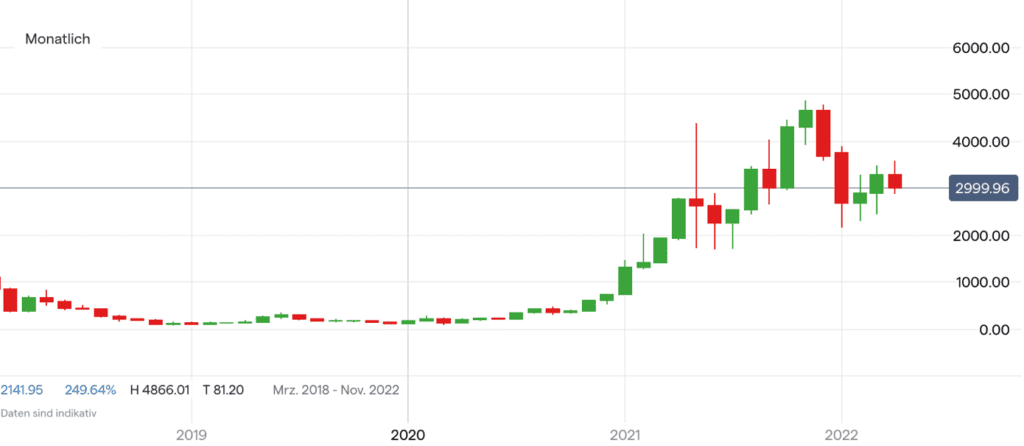 Ethereum Kurs Chart