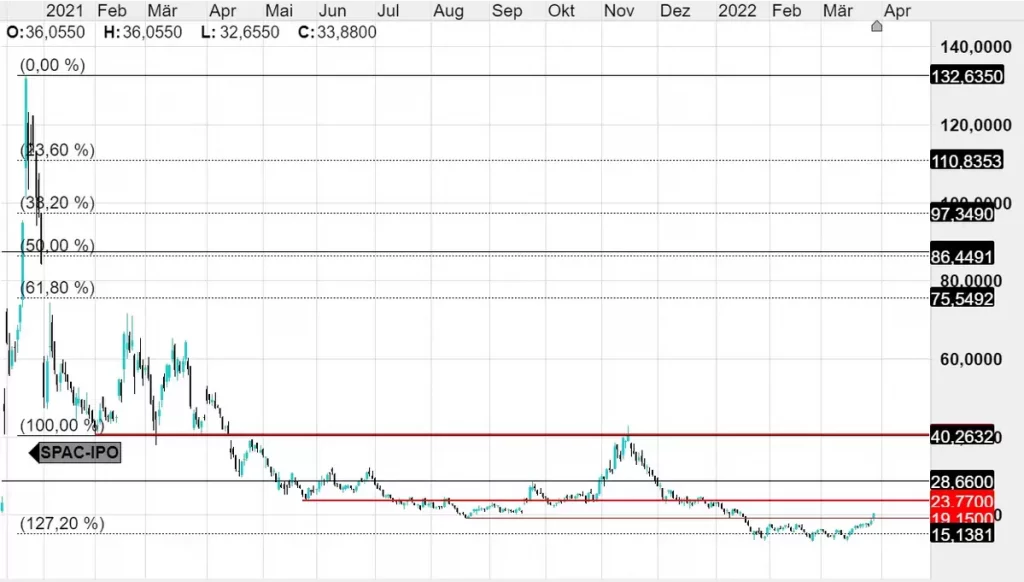 Quelle: CMC Markets Plattform