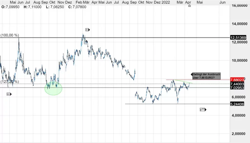 Quelle: CMC Markets Plattform