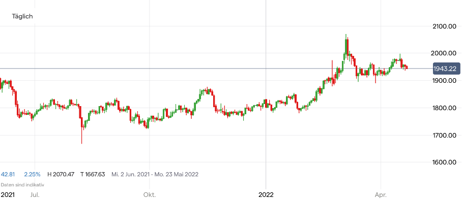 Goldpreis Chart