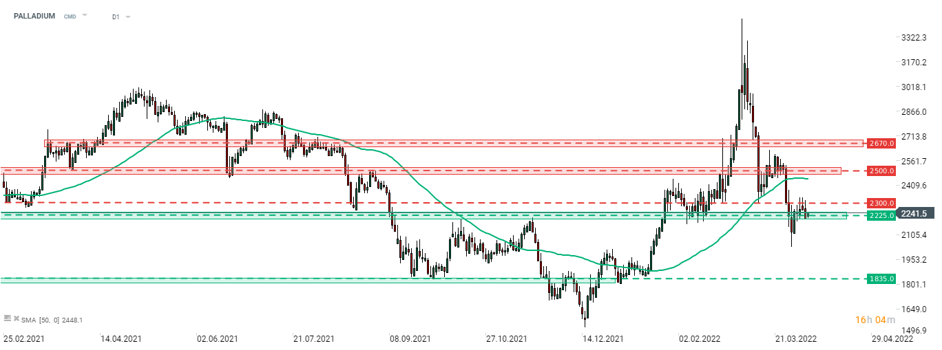 Die Erholung bei PALLADIUM schwächte sich ab, nachdem der Preis die 2.225er-Zone überschritten hatte. Der Bereich um 2.300 erwies sich für die Bullen als zu stark, um ihn zu durchbrechen, und der Preis zog sich auf die bereits erwähnte Preiszone um 2.225 zurück. Quelle: xStation 5