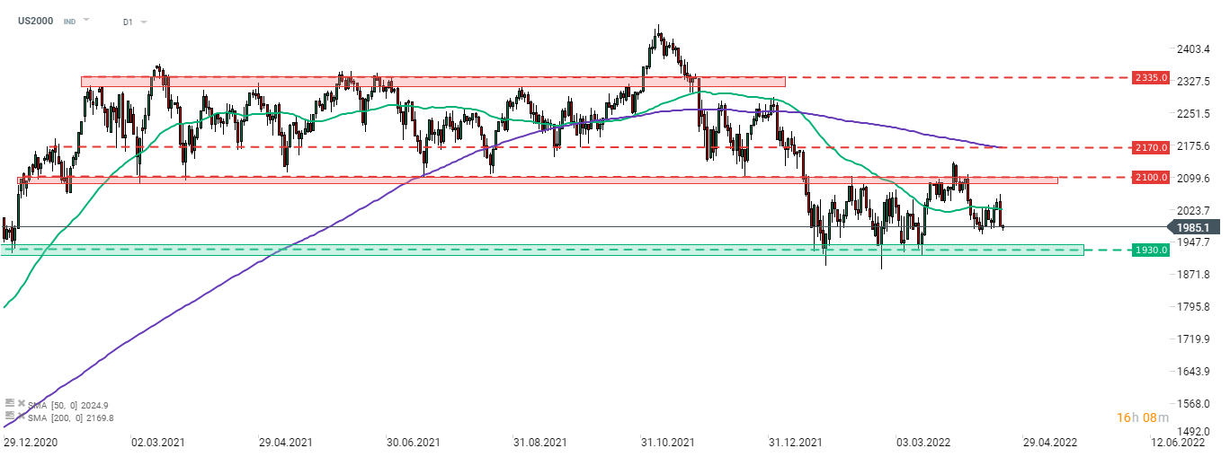 Der Russell 2000 (US2000) war gestern einer der wichtigsten Wall Street-Indizes mit der schlechtesten Performance. Der starke Rückgang hat die Hoffnung auf einen baldigen Ausbruch aus der aktuellen Handelsspanne von 1.930-2.100 Punkten zunichte gemacht. Weitere Rückgänge in Richtung der unteren Grenze der Handelsspanne scheinen vorerst das Basisszenario zu sein. Quelle: xStation 5