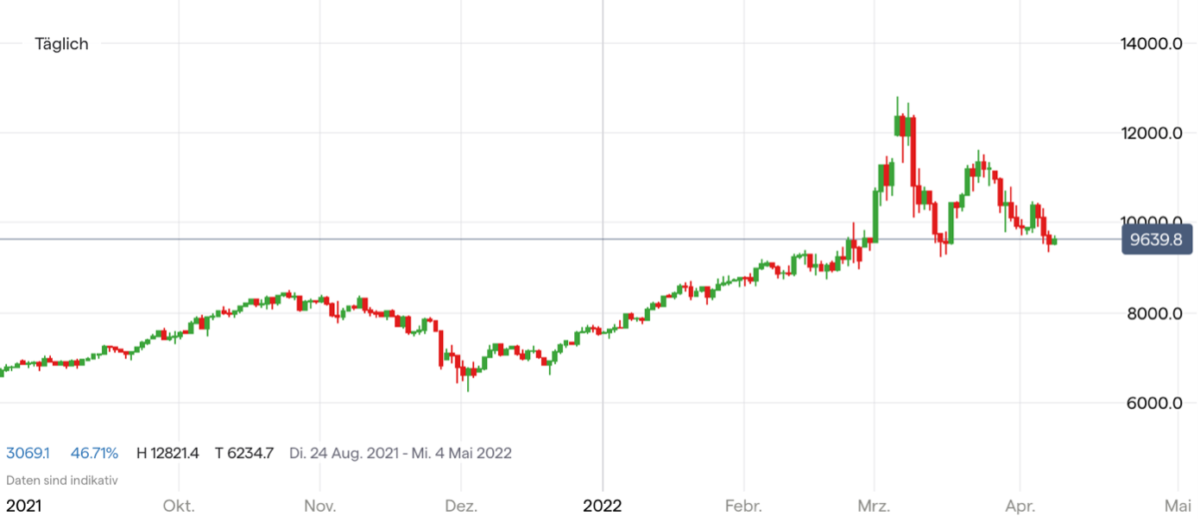 Ölpreis Chart; Quelle: IG Handelsplattform