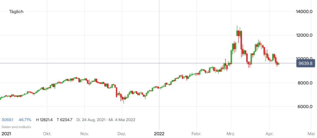 Ölpreis Chart