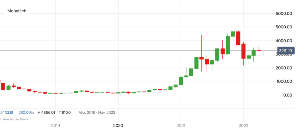 Ethereum Kurs Chart