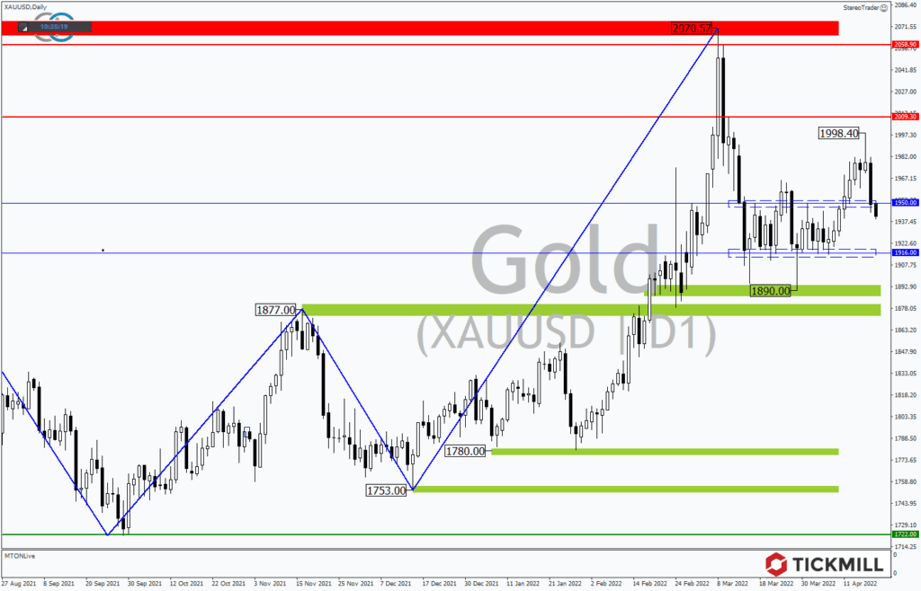 Spike Sell-Off im Gold wurde bestätigt – Das sind die nächsten Kursziele