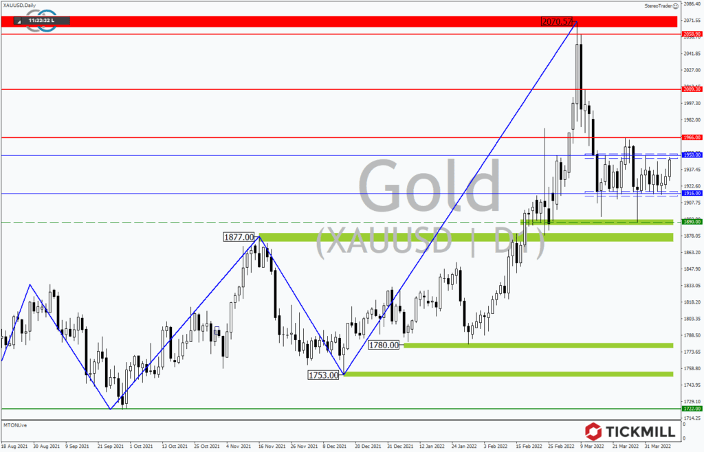 +++ Tickmill's Research am Sonntag +++ GOLD – Bullischer Rangebreakout wäre der Befreiungsschlag