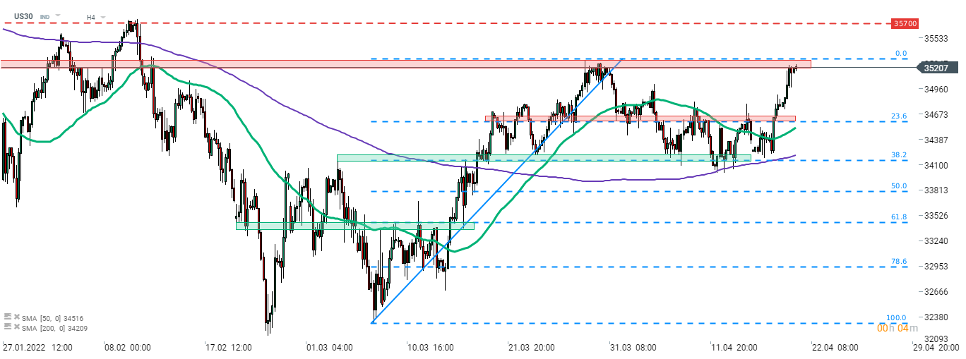 Der Dow Jones (US30) konnte gestern an der Wall Street bei einem uneinheitlichen Verlauf zulegen. Der Index testet die Widerstandszone von 35.200 Punkten, die durch ein lokales Hoch von Ende März markiert wird. Bislang hat die Berichtssaison beim Dow Jones-Index zu keinen größeren Bewegungen geführt. Es ist jedoch anzumerken, dass eine relativ kleine Anzahl von Dow Jones-Mitgliedern bereits Berichte vorgelegt hat. Quelle: xStation 5
