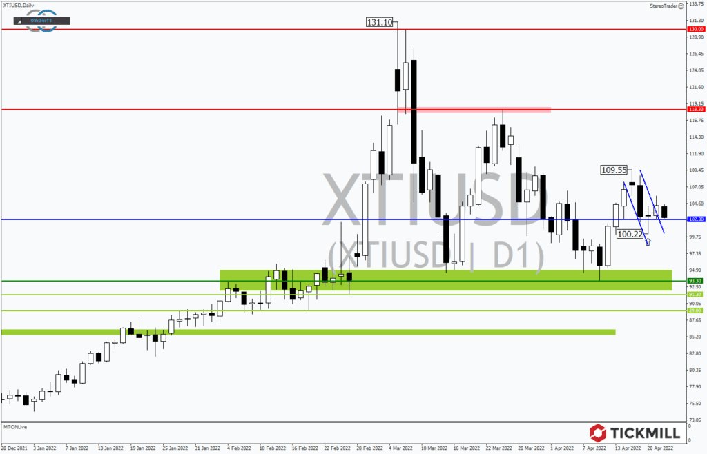 WTI: Erneutes Kaufsignal nach Doppelboden! – Fake oder reale Chance?