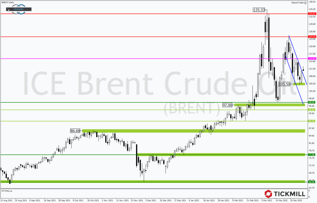 WTI & BRENT - Kaufsignale im Ölmarkt zum Wochenstart