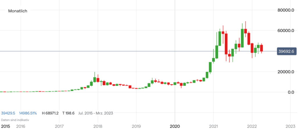 Bitcoin Kurs Chart