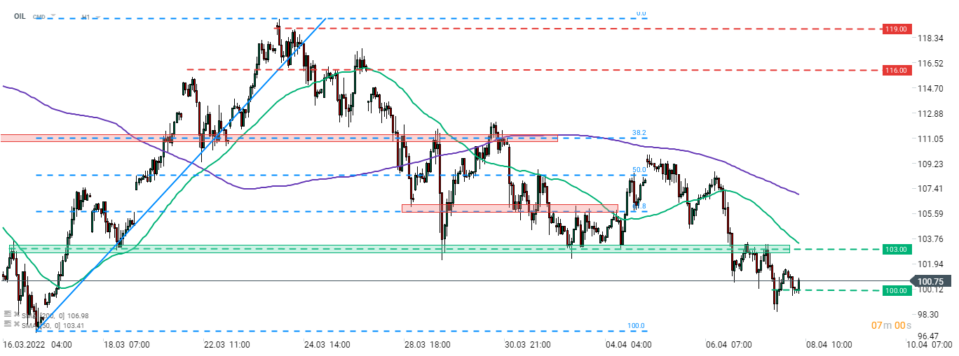 Brent (OIL) fiel gestern Nachmittag unter die Marke von 100 USD pro Barrel, bevor sich der Preis am Abend wieder über diese Hürde erholte. Während des asiatischen Handels wurde heute ein weiterer Versuch unternommen, unter die 100-USD-Marke zu rutschen, aber wieder einmal gelang es den Verkäufern nicht, den Durchbruch nach unten zu halten. Quelle: xStation 5