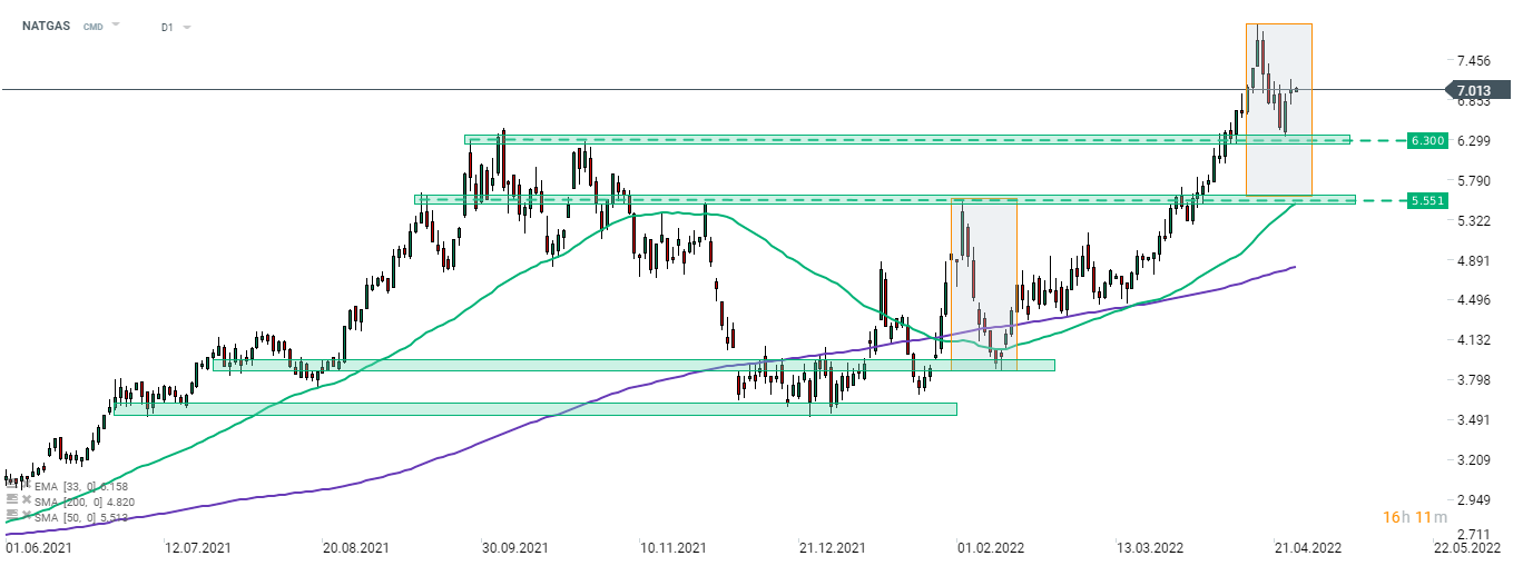 Die europäischen Erdgaspreise schnellten gestern in die Höhe, als bekannt wurde, dass Russland drei europäische Länder von der Versorgung mit Erdgas abschneiden wird, da die Zahlungen nicht in Rubel erfolgen. Die US-Preise (NATGAS) bewegten sich jedoch nur geringfügig. Bislang gibt es keine Anzeichen dafür, dass Russland die Erdgaslieferungen tatsächlich eingestellt hat. Dennoch könnte dies im Laufe des Tages geschehen, und Erdgas ist ein Markt, den man in den kommenden Tagen beobachten sollte. Quelle: xStation 5