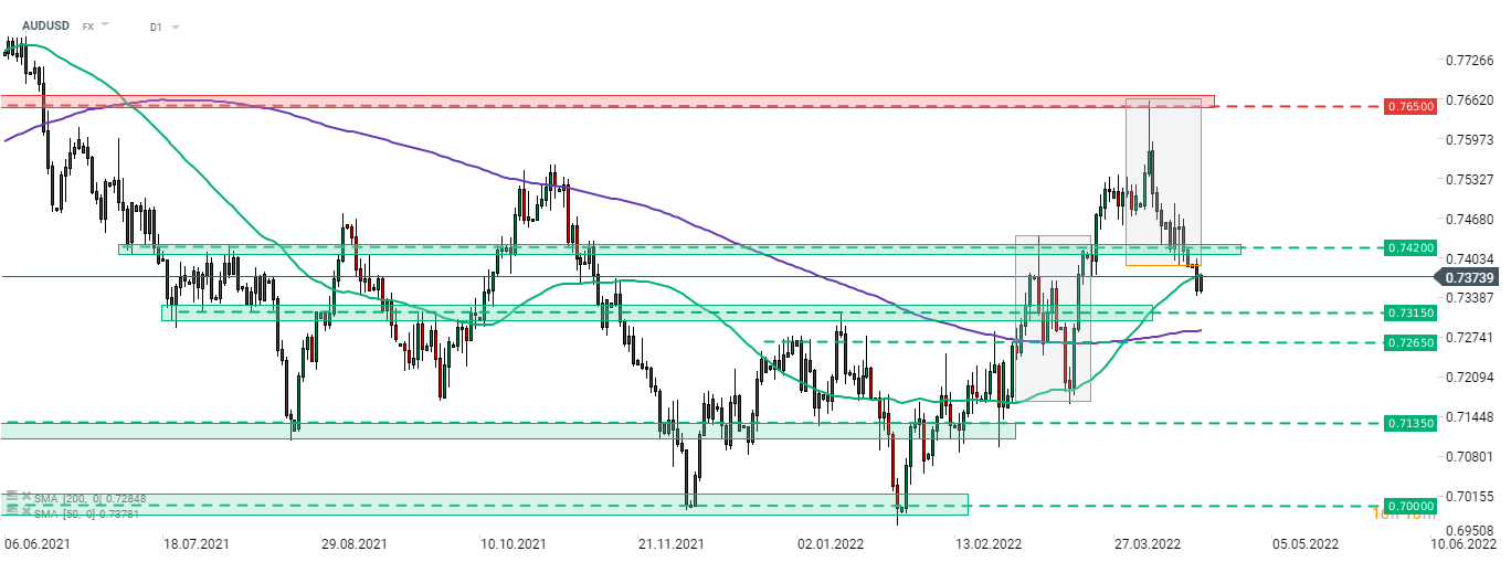 Der AUD ist heute eine der Währungen mit der besten Performance, nachdem die RBA angedeutet hat, dass die erste Zinserhöhung schneller kommen könnte. AUDUSD versucht sich heute von seinen jüngsten Rückgängen zu erholen. Da das Paar jedoch unter die untere Grenze der Marktgeometrie fiel, sind die technischen Aussichten eher bärisch. Quelle: xStation 5