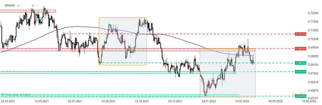 NZDUSD legte zu, nachdem die RBNZ heute eine unerwartet hohe Zinserhöhung vorgenommen hatte. Die Kursgewinne wurden jedoch bereits wieder aufgezehrt und das Paar testet nun erneut die Unterstützungszone von 0,6825. Man beachte, dass der heutige Anstieg durch die 200-Tage-Linie (lila Linie) gestoppt wurde, genau wie es gestern der Fall war. Quelle: xStation 5