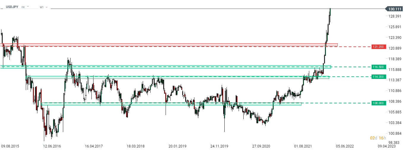 Trotz der deutlichen Abschwächung des Yen beschloss die Bank of Japan, ihre geldpolitischen Einstellungen unverändert zu lassen und die weitere Entwicklung abzuwarten. Die Anleger beeilten sich daraufhin, die japanische Währung zu verkaufen, was den USDJPY über die Marke von 130,00 trieb - ein Niveau, das seit dem 2. Quartal 2002 nicht mehr erreicht wurde. Quelle: xStation 5