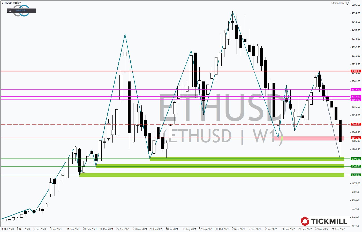 ETHUSD Chart