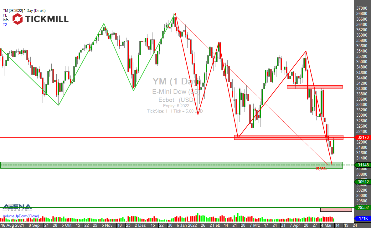 Kaufsignal im DOW