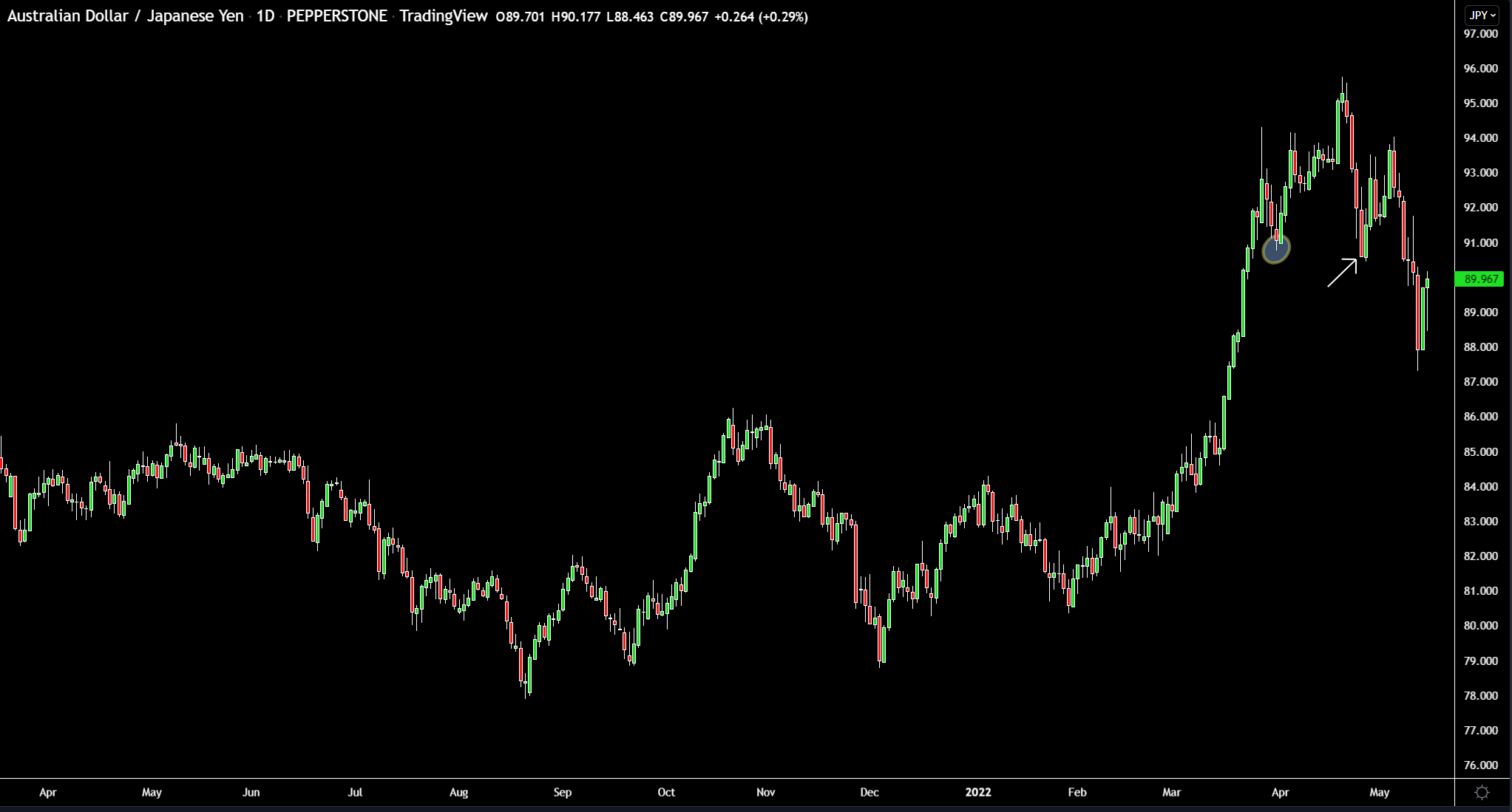 Quelle: Tradingview