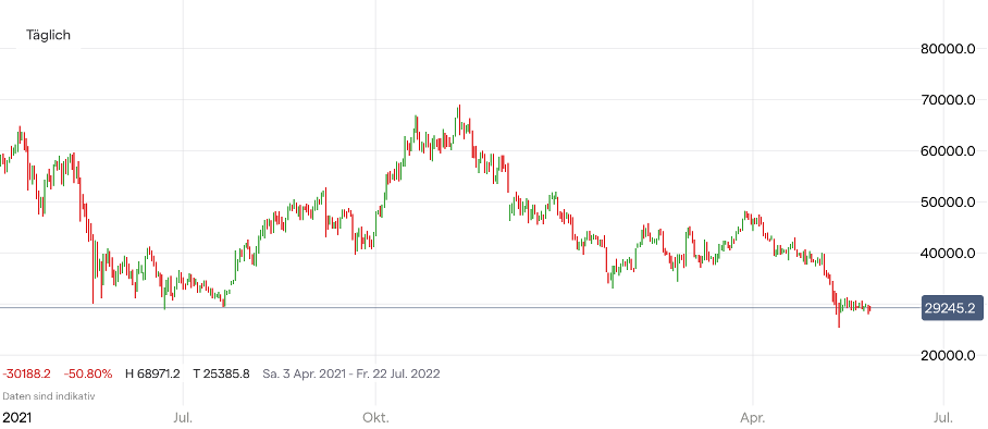 Bitcoin Kurs Chart; Quelle: IG Handelsplattform