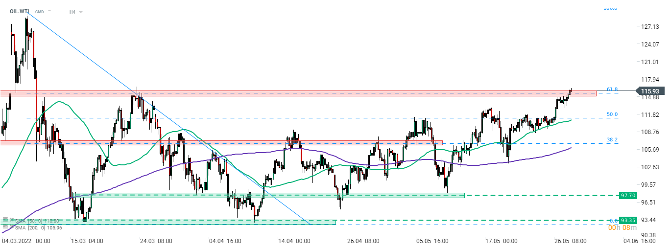 Die Lockerung der Beschränkungen in China förderte die Risikobereitschaft an den Märkten, auch am Ölmarkt. OIL.WTI versucht, die Widerstandszone zu durchbrechen, die durch das 61,8%-Retracement der Abwärtsbewegung von Anfang März markiert ist, und handelt auf einem 2-Monats-Hoch. Quelle: xStation 5