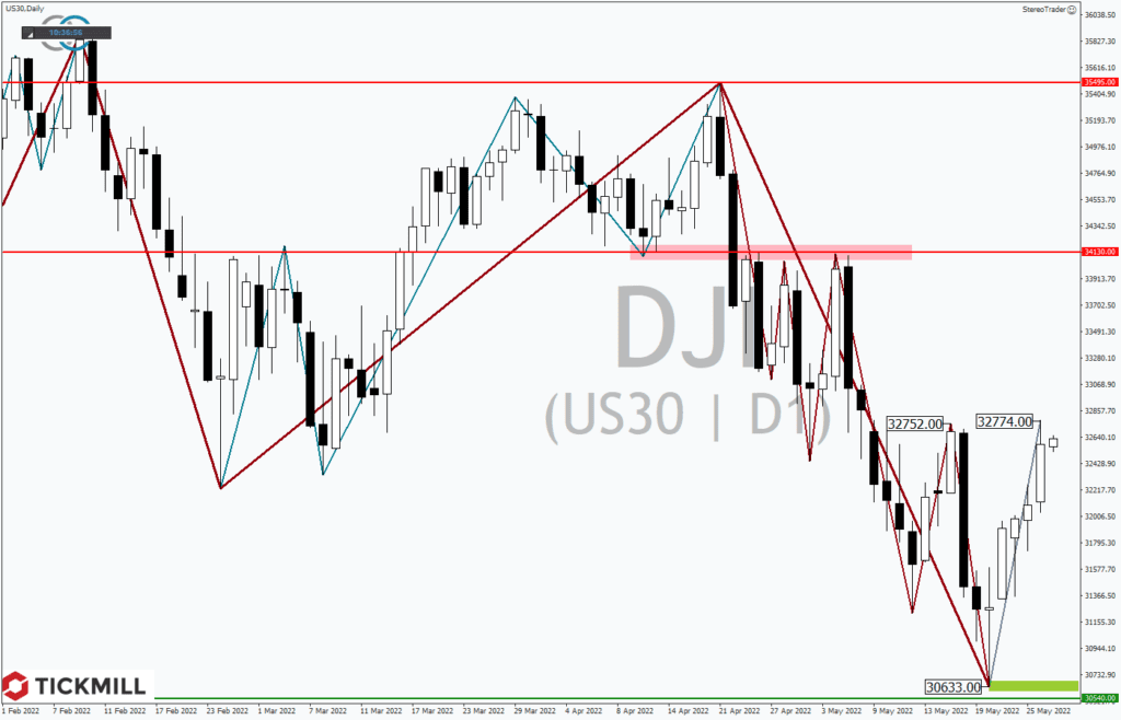 Achtung bei DOW, DAX und Co: Trendwende in Sicht!