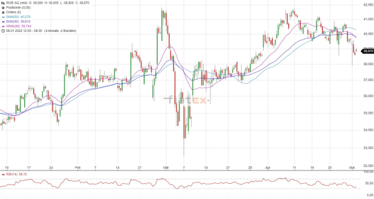 RWE Chart Analyse