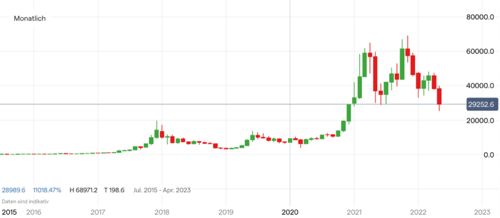 Bitcoin Kurs Chart